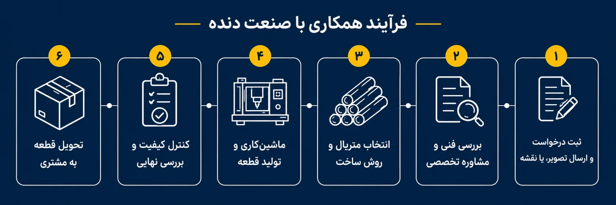 فرآیند همکاری با صنعت دنده